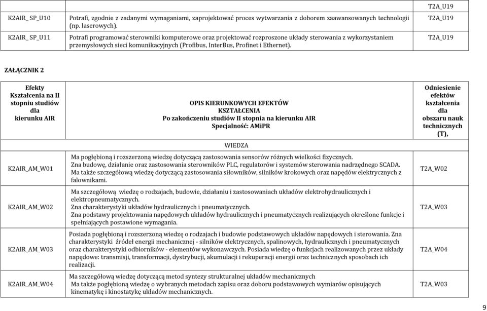 ZAŁĄCZNIK 2 Efekty Kształcenia na II stopniu studiów kierunku AIR K2AIR_AM_W01 K2AIR_AM_W02 K2AIR_AM_W03 K2AIR_AM_W04 OPIS KIERUNKOWYCH EFEKTÓW KSZTAŁCENIA Po zakończeniu studiów II stopnia na