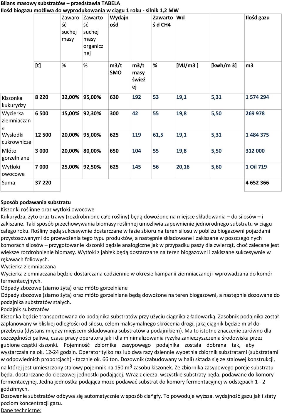 978 ziemniaczan a Wysłodki cukrownicze 12 500 20,00% 95,00% 625 119 61,5 19,1 5,31 1 484 375 Młóto gorzelniane Wytłoki owocowe 3 000 20,00% 80,00% 650 104 55 19,8 5,50 312 000 7 000 25,00% 92,50% 625