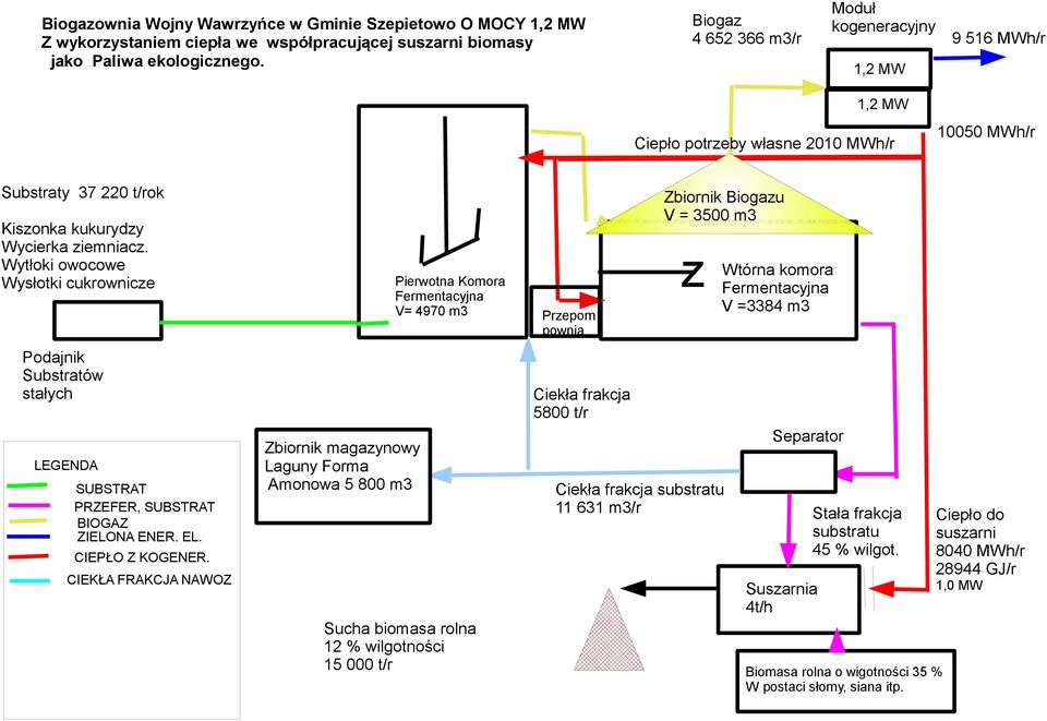 Wytłoki owocowe Wysłotki cukrownicze Podajnik Substratów stałych LEGENDA SUBSTRAT PRZEFER, SUBSTRAT BIOGAZ ZIELONA ENER. EL. CIEPŁO Z KOGENER.