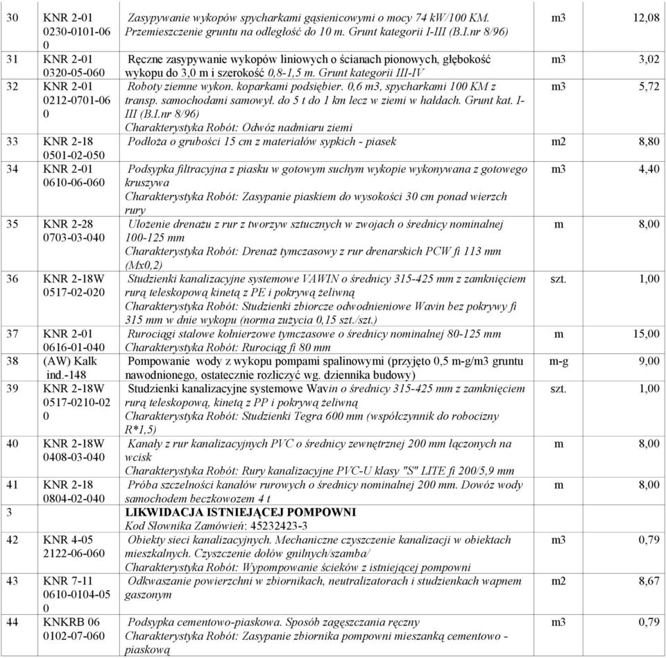 III (B.I.nr 8/96) m3 12,8 Ręczne zasypywanie wykopów liniowych o ścianach pionowych, głębokość wykopu do 3, m i szerokość,8-1,5 m. Grunt kategorii III-IV m3 3,2 Roboty ziemne wykon.