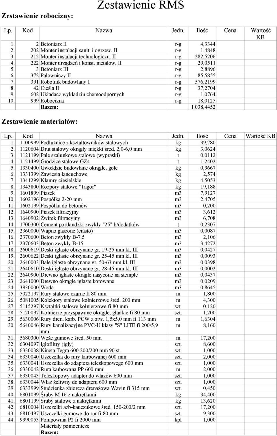 391 Robotnik budowlany I r-g 576,2199 8. 42 Cieśla II r-g 37,274 9. 62 Układacz wykładzin chemoodpornych r-g 1,764 1. 999 Robocizna r-g 18,125 Razem: 1 38,4452 Zestawienie materiałów: Lp.