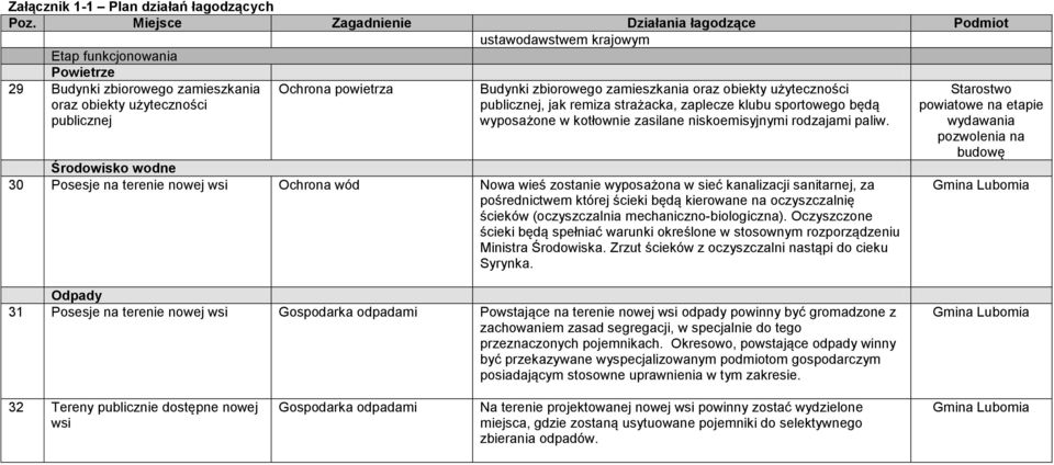 Środowisko wodne 30 Posesje na terenie nowej wsi Ochrona wód Nowa wieś zostanie wyposażona w sieć kanalizacji sanitarnej, za pośrednictwem której ścieki będą kierowane na oczyszczalnię ścieków