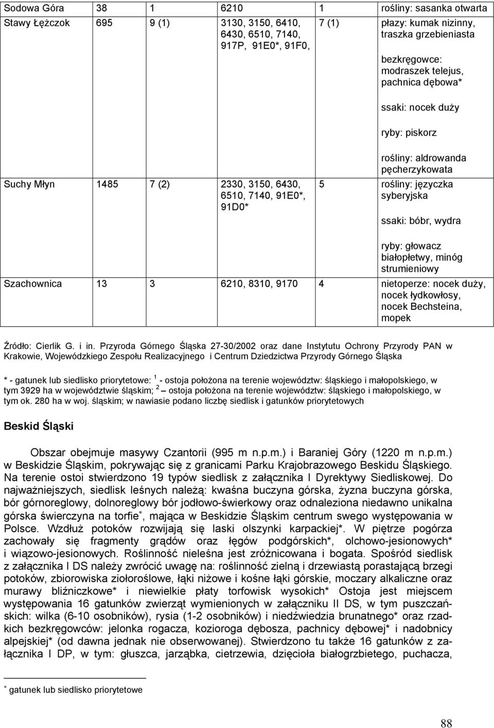 ssaki: bóbr, wydra ryby: głowacz białopłetwy, minóg strumieniowy Szachownica 13 3 6210, 8310, 9170 4 nietoperze: nocek duży, nocek łydkowłosy, nocek Bechsteina, mopek Źródło: Cierlik G. i in.