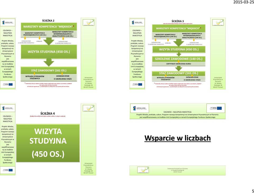 Wojska Polskiego 28 Projekt Wiedza, praktyka, sukces.  Wojska Polskiego 28 CZŁOWIEK NAJLEPSZA INWESTYCJA Projekt Wiedza, praktyka, sukces.  Wojska Polskiego 28 Wsparcie w liczbach 5