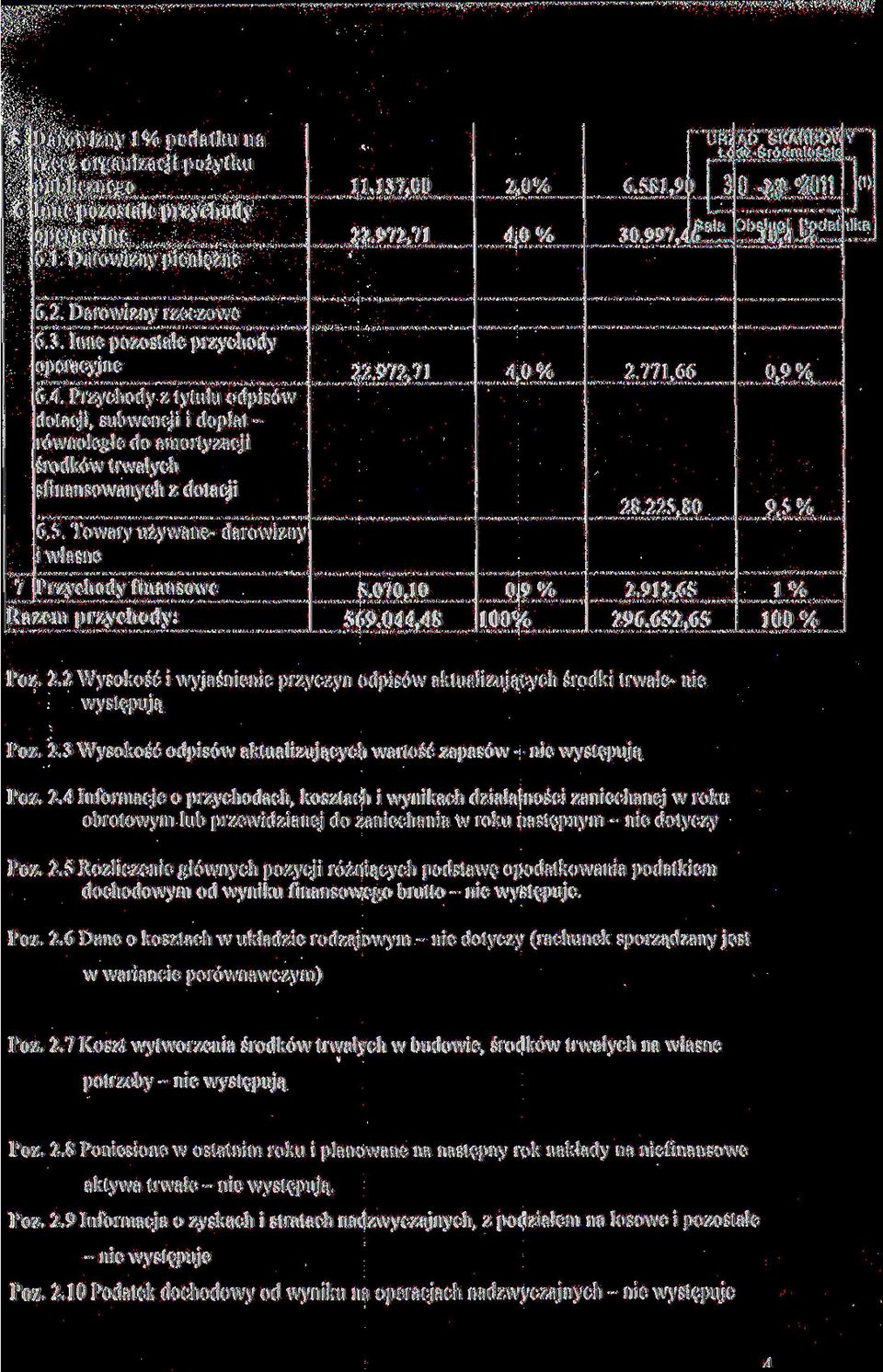 5. Towary używane- darowizny i własne 7 Przychody finansowe Razem przychody: 5.070,0 569.044,48 0,9 % 00% Póz. 2.