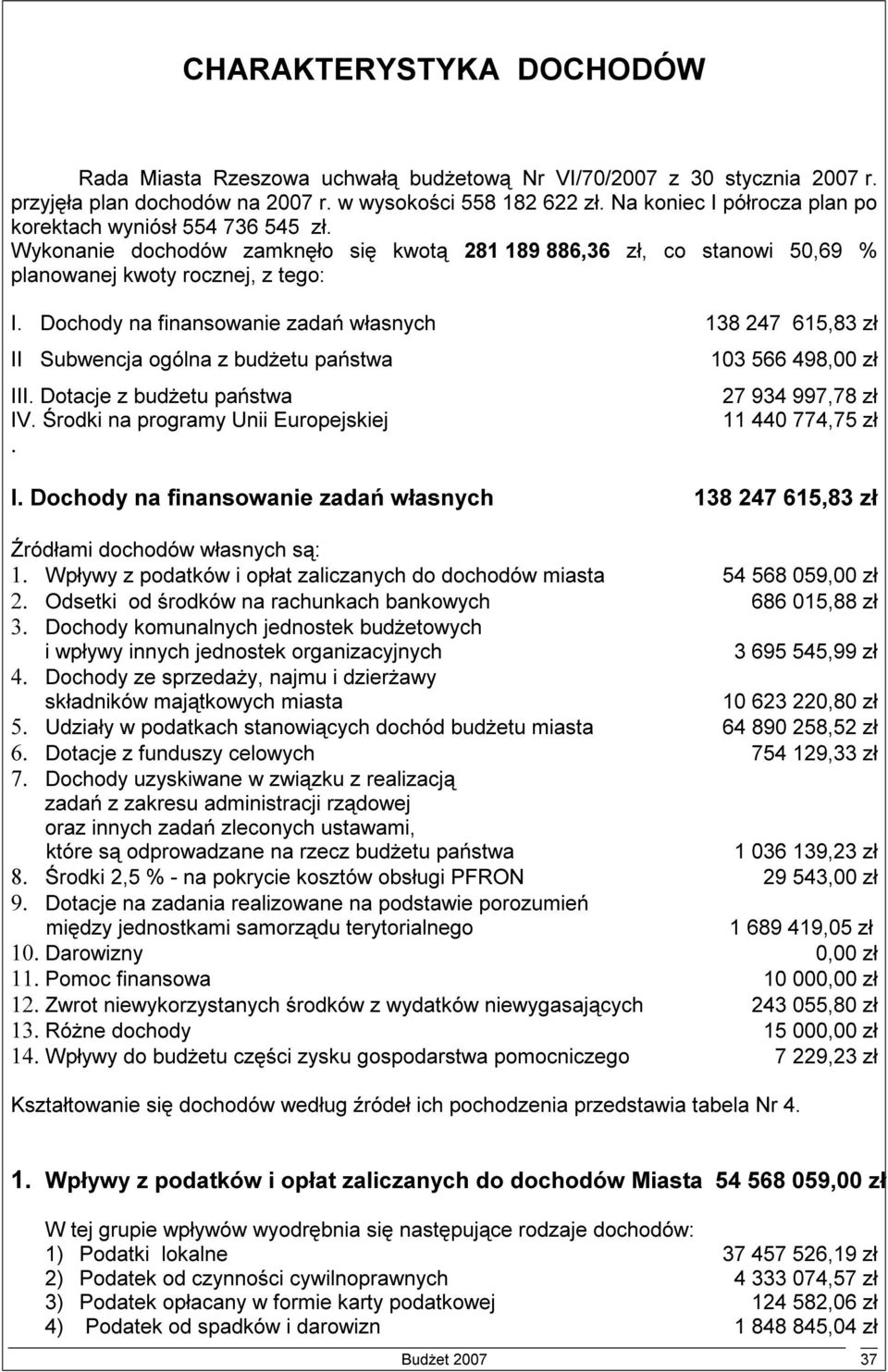 Dochody na finansowanie zadań własnych 138 247 615,83 zł II Subwencja ogólna z budżetu państwa 103 566 498,00 zł III. Dotacje z budżetu państwa 27 934 997,78 zł IV.