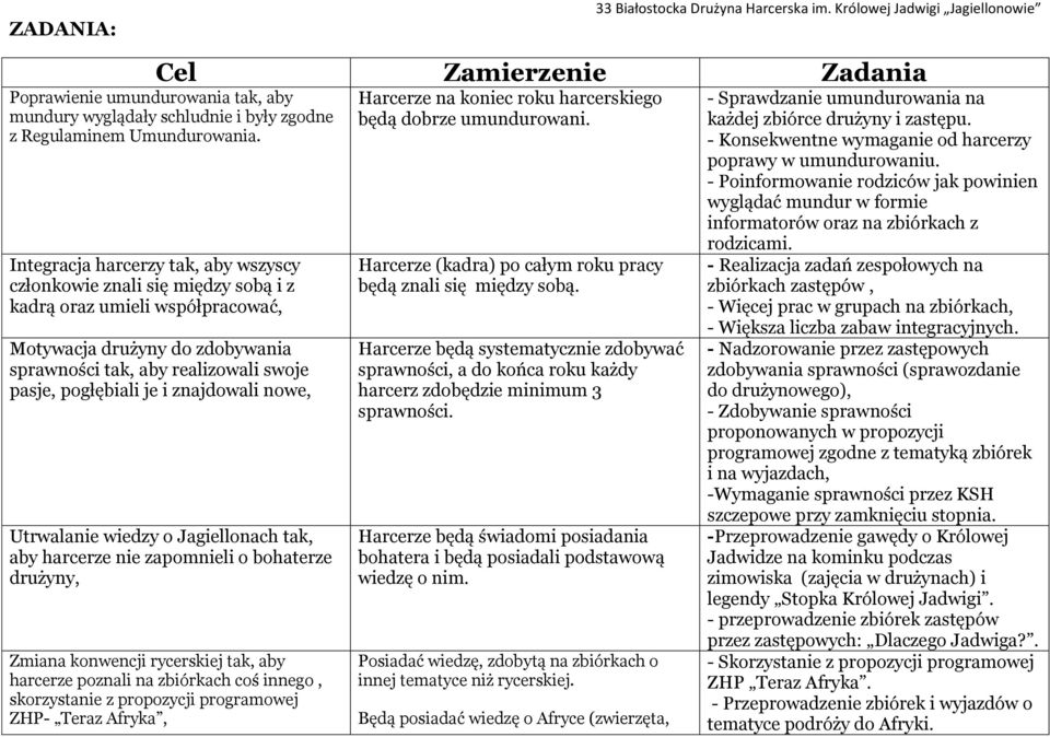 Integracja harcerzy tak, aby wszyscy członkowie znali się między sobą i z kadrą oraz umieli współpracować, Motywacja drużyny do zdobywania sprawności tak, aby realizowali swoje pasje, pogłębiali je i