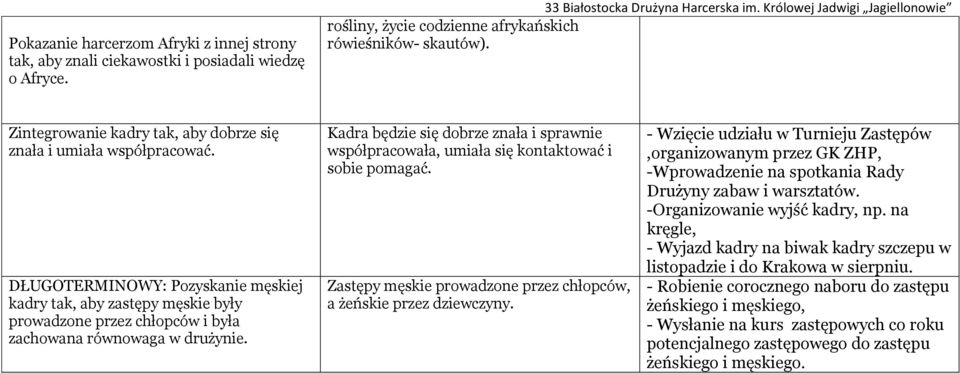 DŁUGOTERMINOWY: Pozyskanie męskiej kadry tak, aby zastępy męskie były prowadzone przez chłopców i była zachowana równowaga w drużynie.