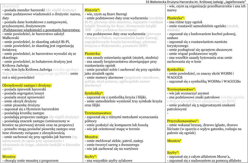 powiedzieć, że harcerstwo wywodzi się ze skautingu - umie powiedzieć, że bohaterem drużyny jest Królowa Jadwiga - wie, kim była Królowa Jadwiga (wiedza zgodna z Małym poradnikiem zastępowego 33 BDH),