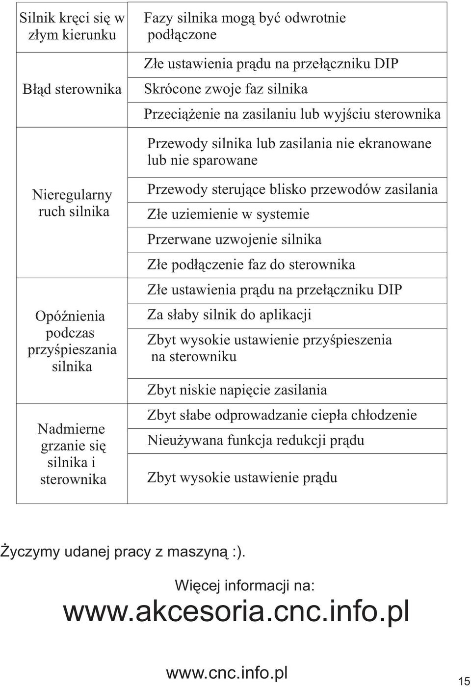 steruj¹ce blisko przewodów zasilania Z³e uziemienie w systemie Przerwane uzwojenie silnika Z³e pod³¹czenie faz do sterownika Z³e ustawienia pr¹du na prze³¹czniku DIP Za s³aby silnik do aplikacji Zbyt