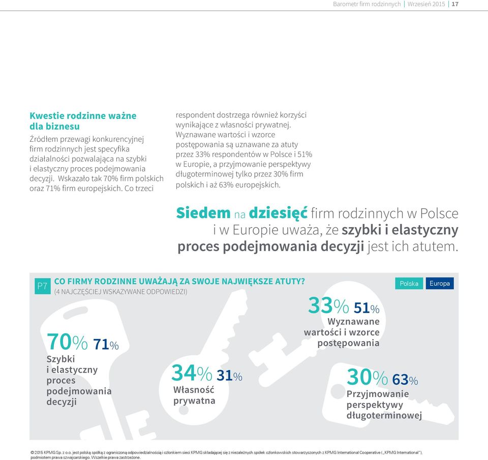 Wyznawane wartości i wzorce postępowania są uznawane za atuty przez 33% respondentów w Polsce i 51% w Europie, a przyjmowanie perspektywy długoterminowej tylko przez 30% firm polskich i aż 63%