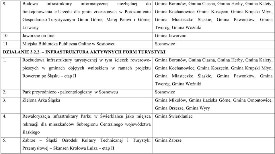 Jaworzno on-line Gmina Jaworzno 11. Miejska Biblioteka Publiczna Online w Sosnowcu. Sosnowiec DZIAŁANIE 3.2.2. INFRASTRUKTURA AKTYWNYCH FORM TURYSTYKI 1.