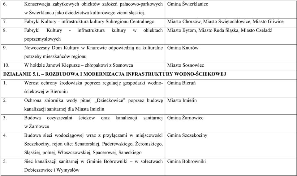 Fabryki Kultury - infrastruktura kultury w obiektach Miasto Bytom, Miasto Ruda Śląska, Miasto Czeladź poprzemysłowych 9.