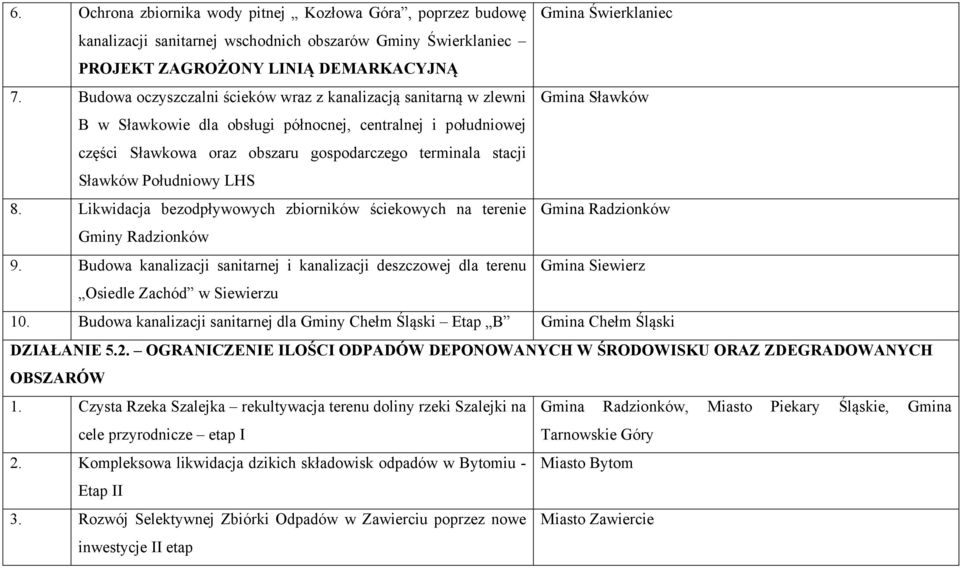 stacji Sławków Południowy LHS 8. Likwidacja bezodpływowych zbiorników ściekowych na terenie Gmina Radzionków Gminy Radzionków 9.