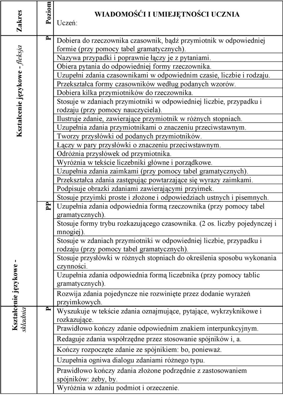 rzekształca formy czasowników według podanych wzorów. Dobiera kilka przymiotników do rzeczownika. Stosuje w zdaniach przymiotniki w odpowiedniej liczbie, przypadku i rodzaju (przy pomocy nauczyciela).