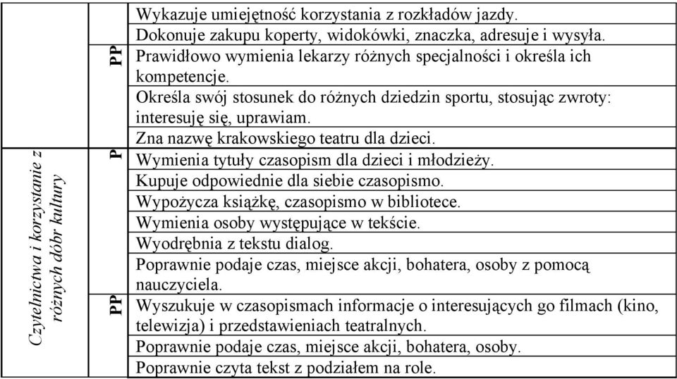 Zna nazwę krakowskiego teatru dla dzieci. Wymienia tytuły czasopism dla dzieci i młodzieży. Kupuje odpowiednie dla siebie czasopismo. Wypożycza książkę, czasopismo w bibliotece.