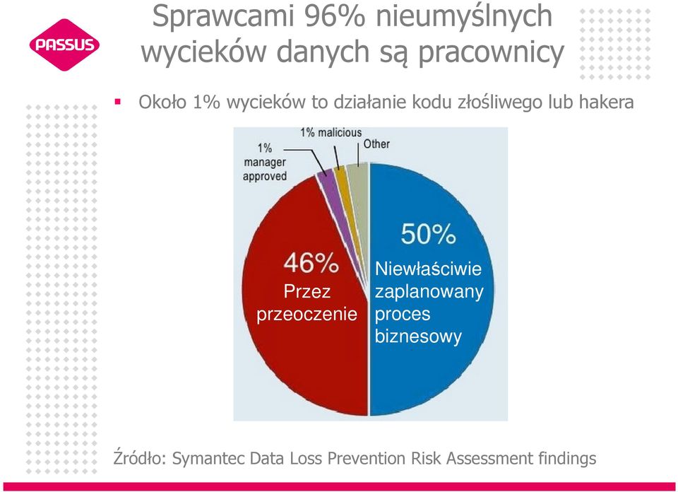 Przez przeoczenie Niewłaściwie zaplanowany proces biznesowy