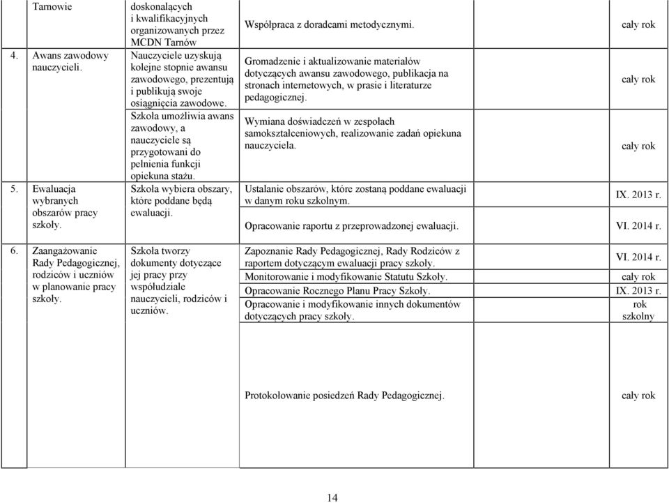 Szkoła umożliwia awans zawodowy, a nauczyciele są przygotowani do pełnienia funkcji opiekuna stażu. Szkoła wybiera obszary, które poddane będą ewaluacji.