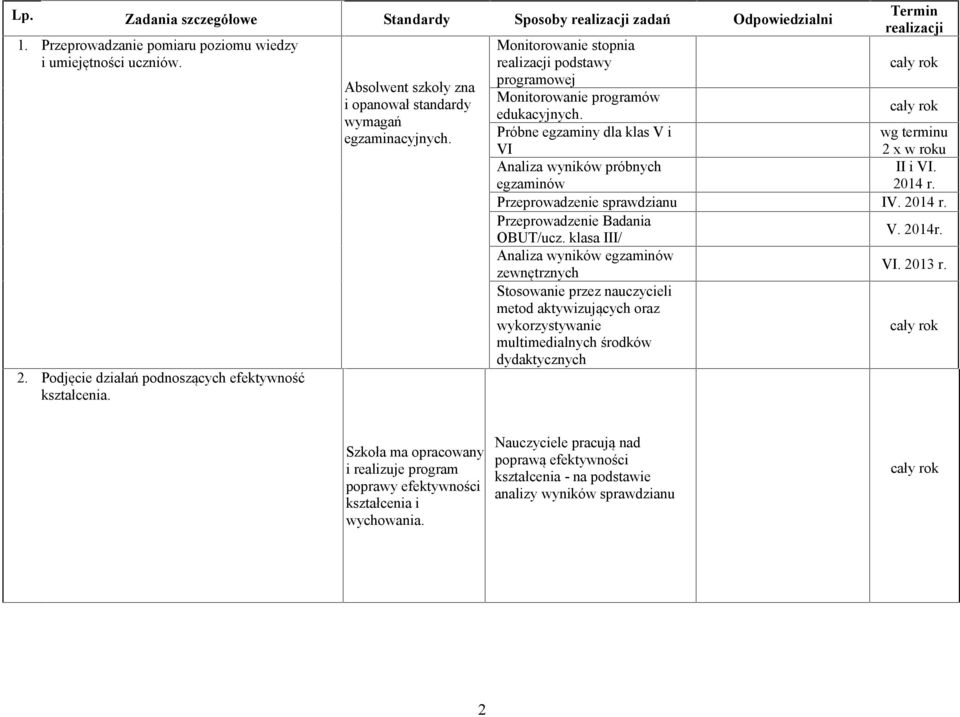 Próbne egzaminy dla klas V i VI Analiza wyników próbnych egzaminów Termin realizacji wg terminu 2 x w roku II i VI. 2014 r. Przeprowadzenie sprawdzianu IV. 2014 r. Przeprowadzenie Badania V. 2014r.