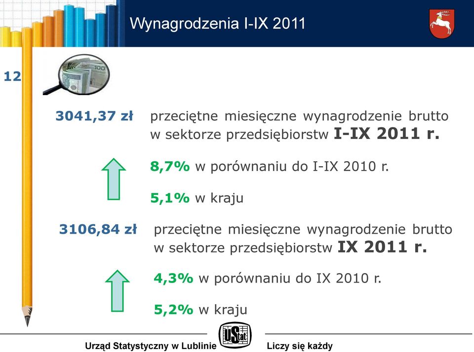8,7% w porównaniu do I-IX 2010 r.