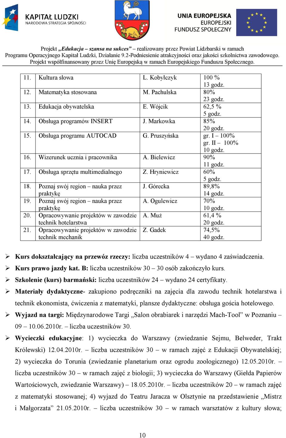 Poznaj swój region nauka przez praktykę J. Górecka 89,8% 14 godz. 19. Poznaj swój region nauka przez praktykę A. Ogulewicz 70% 10 godz. 20. Opracowywanie projektów w zawodzie A.