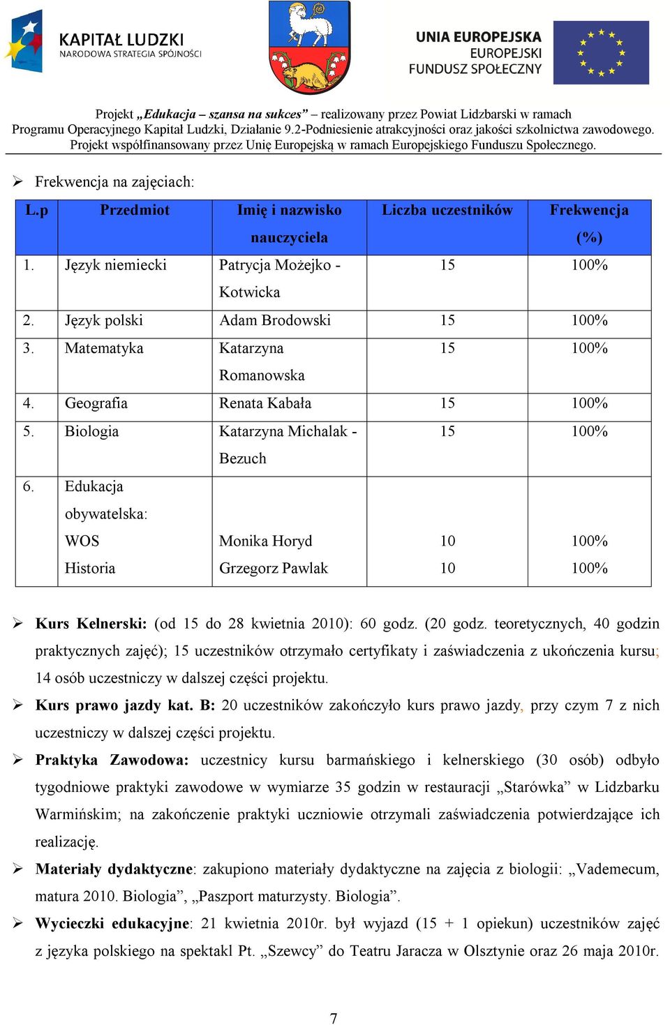 Edukacja obywatelska: WOS Historia Bezuch Monika Horyd Grzegorz Pawlak 15 100% 10 10 100% 100% Kurs Kelnerski: (od 15 do 28 kwietnia 2010): 60 godz. (20 godz.