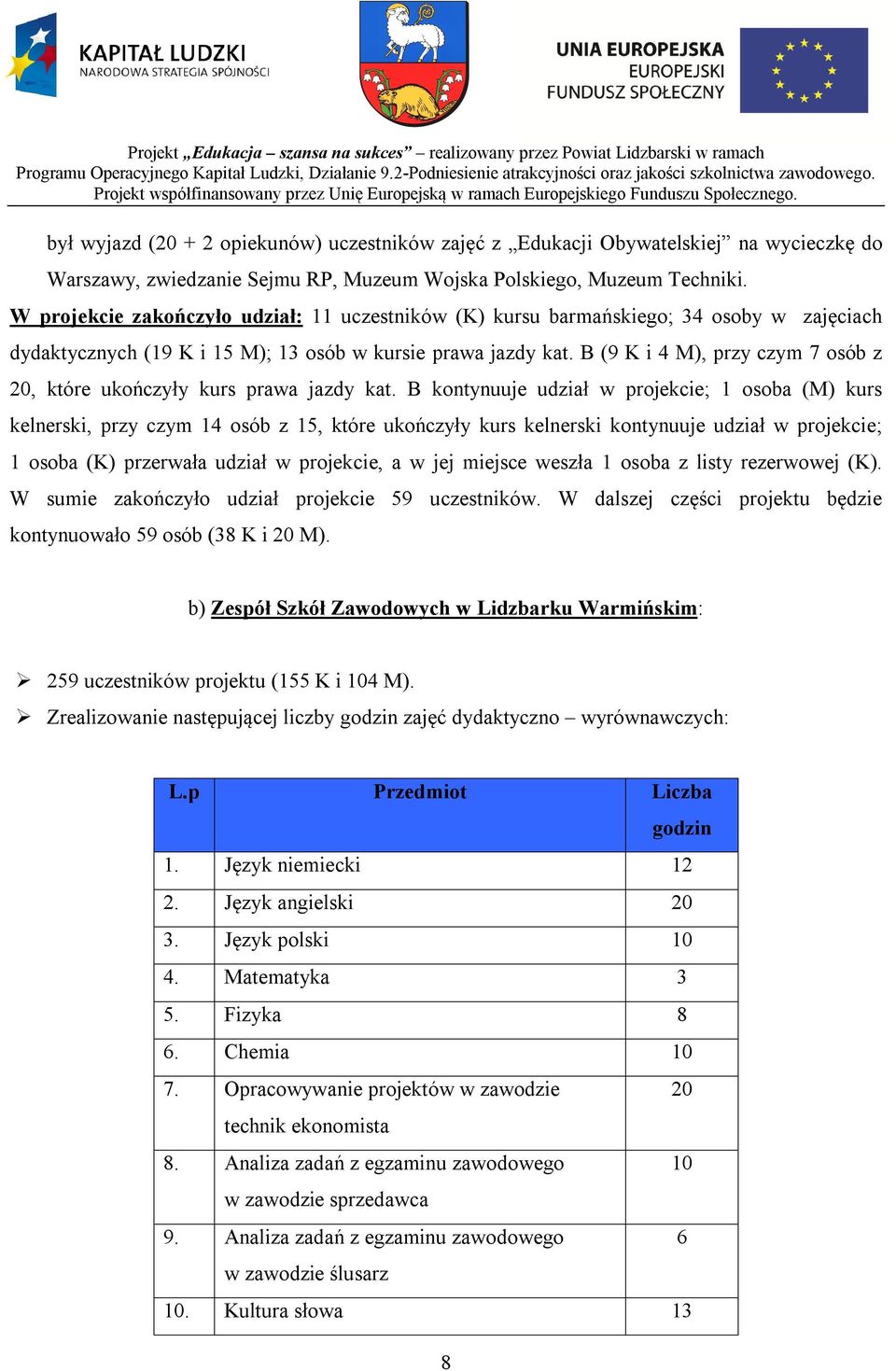 B (9 K i 4 M), przy czym 7 osób z 20, które ukończyły kurs prawa jazdy kat.