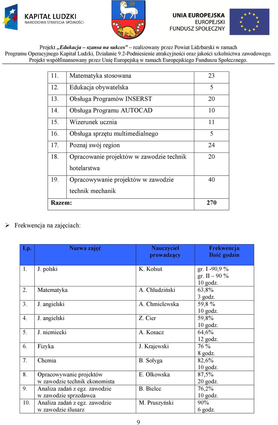 Nazwa zajęć Nauczyciel prowadzący Frekwencja Ilość godzin 1. J. polski K. Kołsut gr. I -90,9 % gr. II 90 % 10 godz. 2. Matematyka A. Chludziński 63,8% 3 godz. 3. J. angielski A.