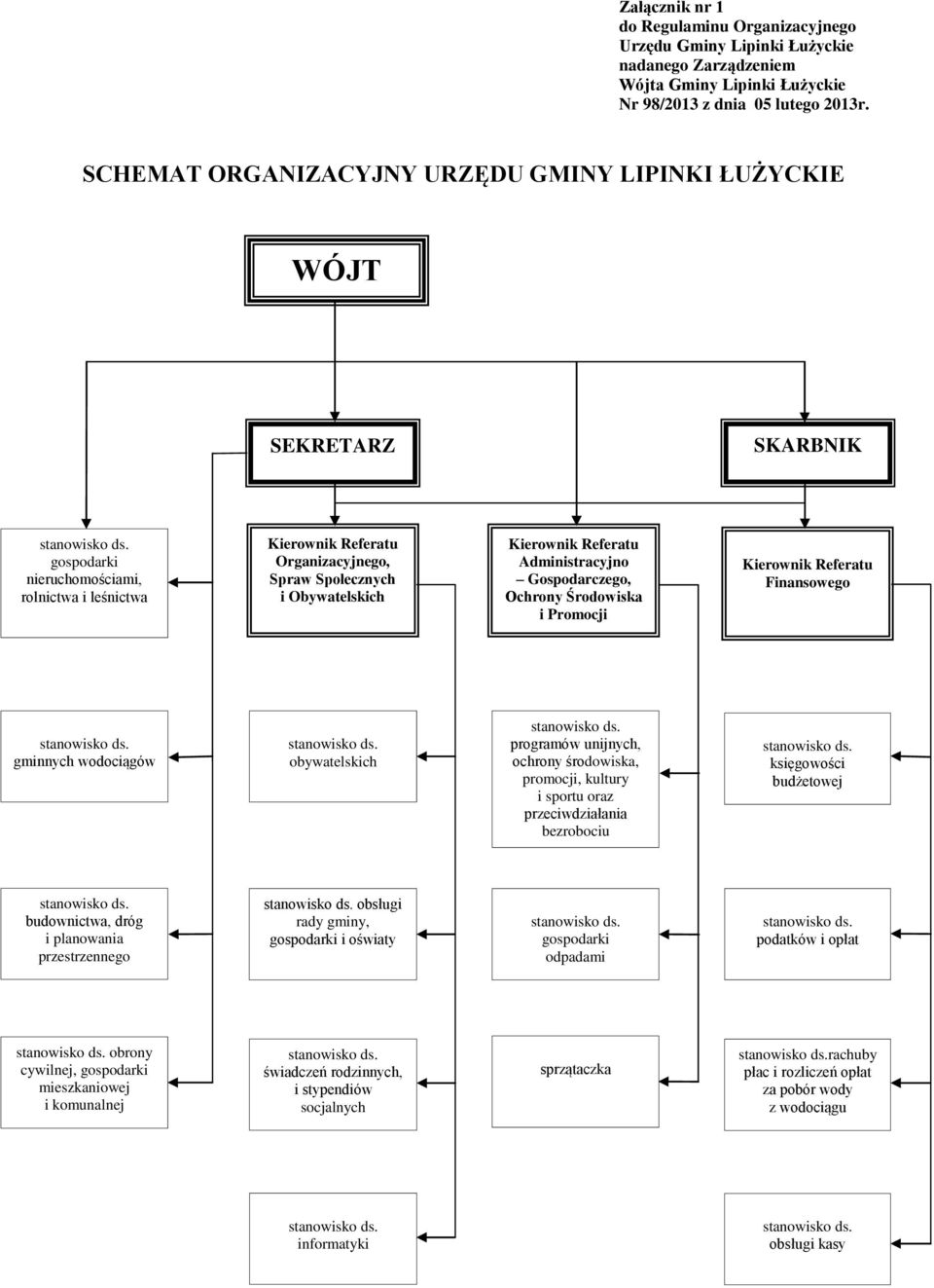 Kierownik Referatu Administracyjno Gospodarczego, Ochrony Środowiska i Promocji Kierownik Referatu Finansowego gminnych wodociągów obywatelskich programów unijnych, ochrony środowiska, promocji,