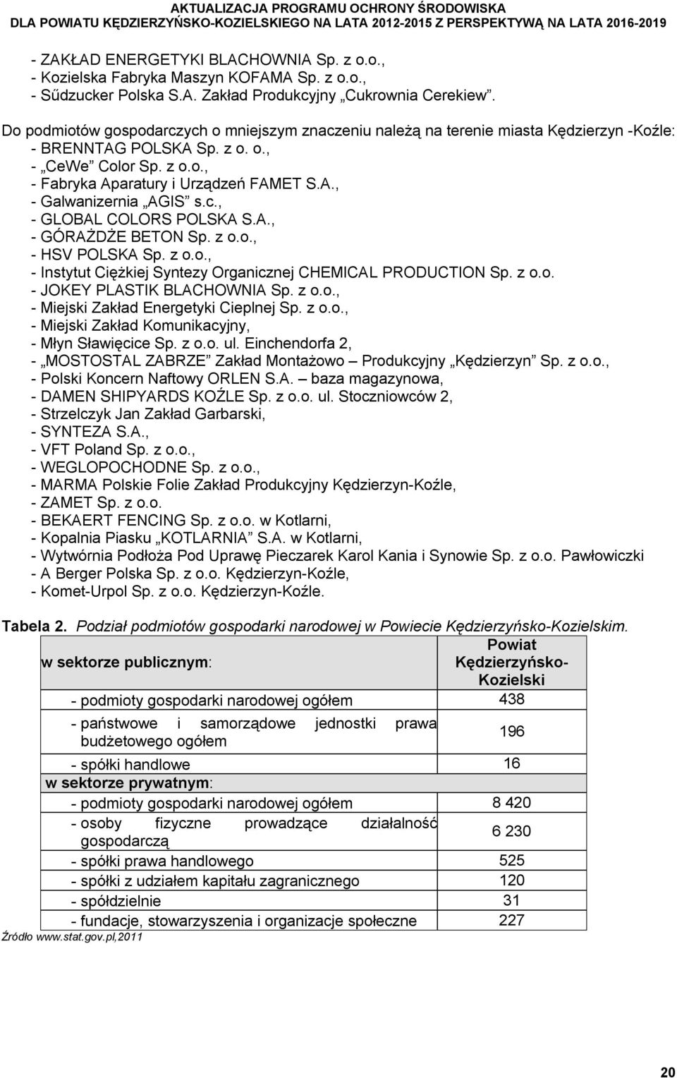 Do podmiotów gospodarczych o mniejszym znaczeniu należą na terenie miasta Kędzierzyn -Koźle: - BRENNTAG POLSKA Sp. z o. o., - CeWe Color Sp. z o.o., - Fabryka Aparatury i Urządzeń FAMET S.A., - Galwanizernia AGIS s.