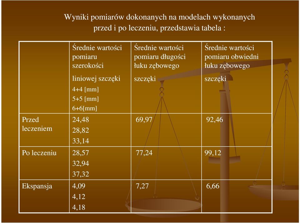 33,14 Po leczeniu 28,57 32,94 37,32 Ekspansja 4,09 4,12 4,18 Średnie wartości pomiaru długości łuku