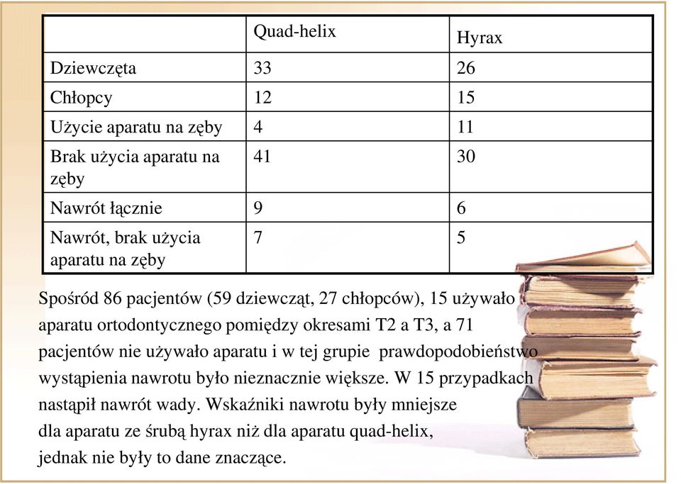 a T3, a 71 pacjentów nie uŝywało aparatu i w tej grupie prawdopodobieństwo wystąpienia nawrotu było nieznacznie większe.