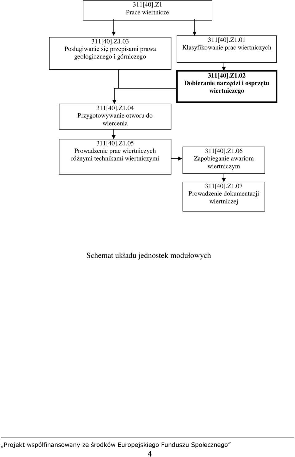 Z1.06 Zapobieganie awariom wiertniczym 311[40].Z1.07 Prowadzenie dokumentacji wiertniczej Schemat układu jednostek modułowych 4