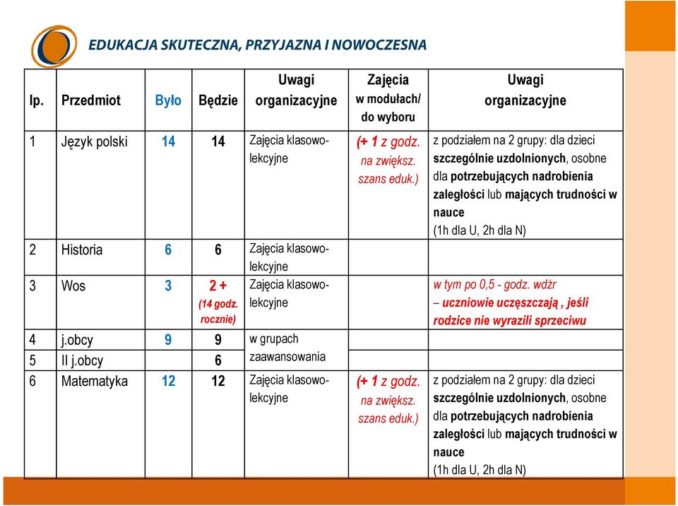 ) (+ 1 z godz. na zwiększ. szans eduk.