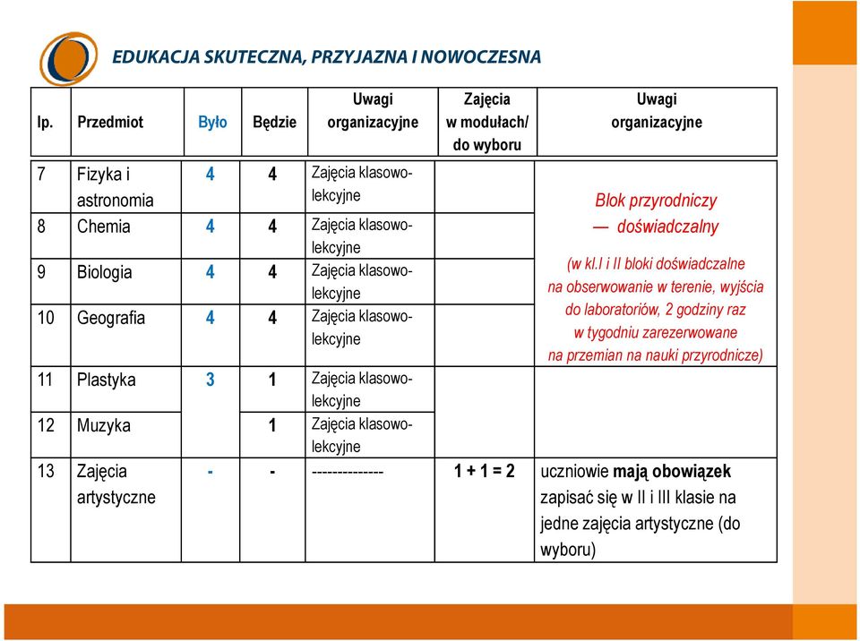 modułach/ do wyboru Uwagi organizacyjne Blok przyrodniczy doświadczalny (w kl.