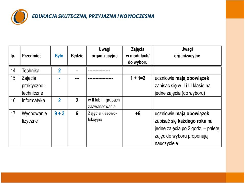 jedne zajęcia (do wyboru) 16 Informatyka 2 2 w II lub III grupach zaawansowania 17 Wychowanie 9 + 3 6 Zajęcia klasowolekcyjne +6