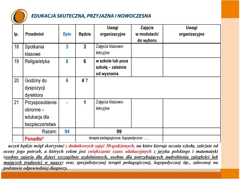 uczeń będzie mógł skorzystać z dodatkowych zajęć 30-godzinnych, na które kieruje ucznia szkoła, zaleŝnie od oceny jego potrzeb, a których celem jest zwiększanie szans edukacyjnych z języka polskiego