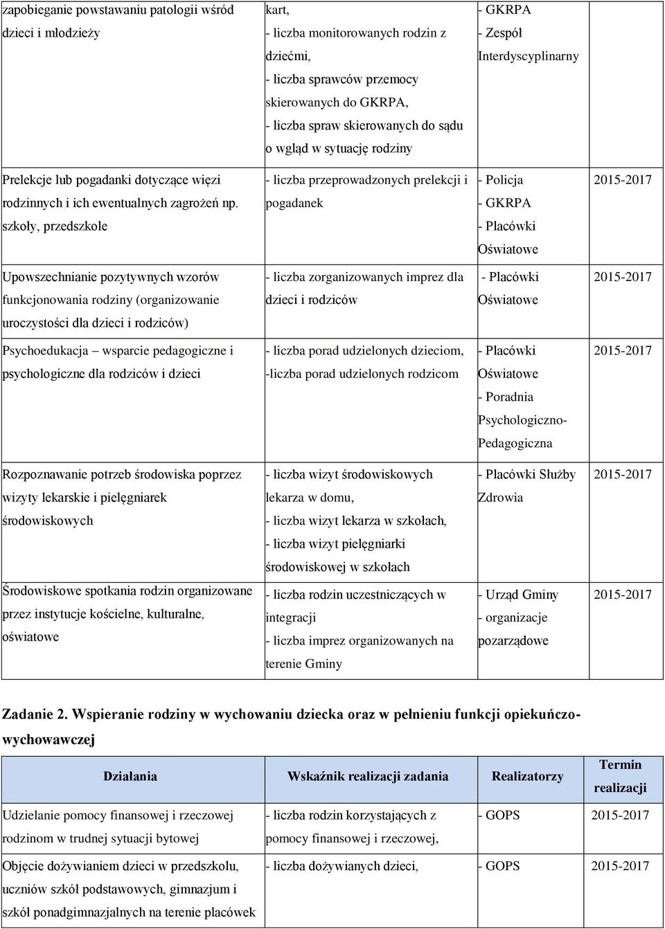 pogadanek - GKRPA szkoły, przedszkole - Placówki Oświatowe Upowszechnianie pozytywnych wzorów - liczba zorganizowanych imprez dla - Placówki funkcjonowania rodziny (organizowanie dzieci i rodziców