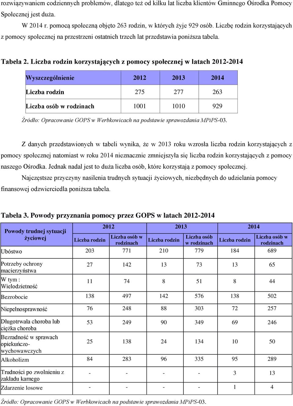 Liczba rodzin korzystających z pomocy społecznej w latach 2012-2014 Wyszczególnienie 2012 2013 2014 Liczba rodzin 275 277 263 Liczba osób w rodzinach 1001 1010 929 Źródło: Opracowanie GOPS w