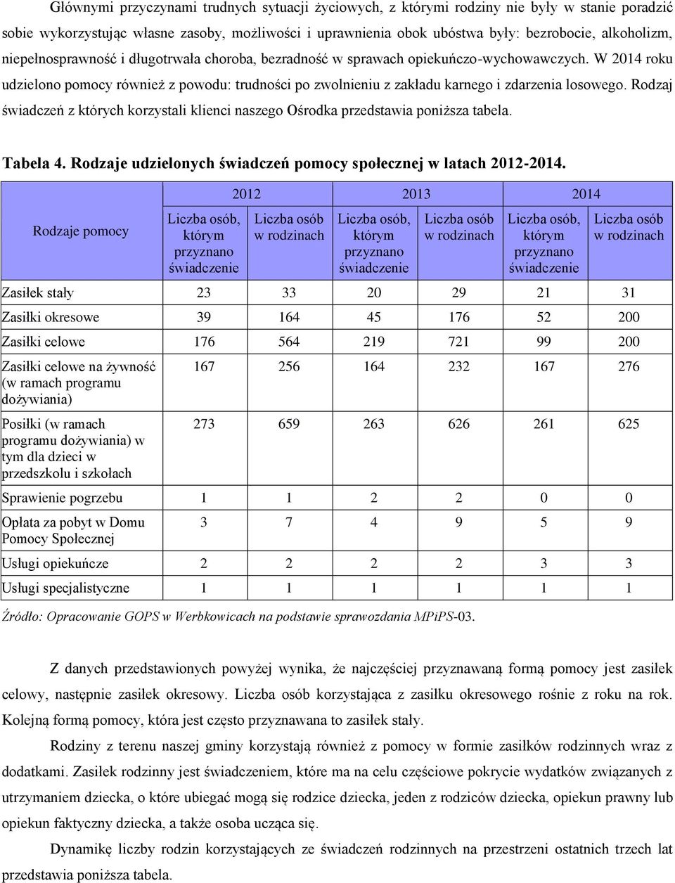 Rodzaj świadczeń z których korzystali klienci naszego Ośrodka przedstawia poniższa tabela. Tabela 4. Rodzaje udzielonych świadczeń pomocy społecznej w latach 2012-2014.