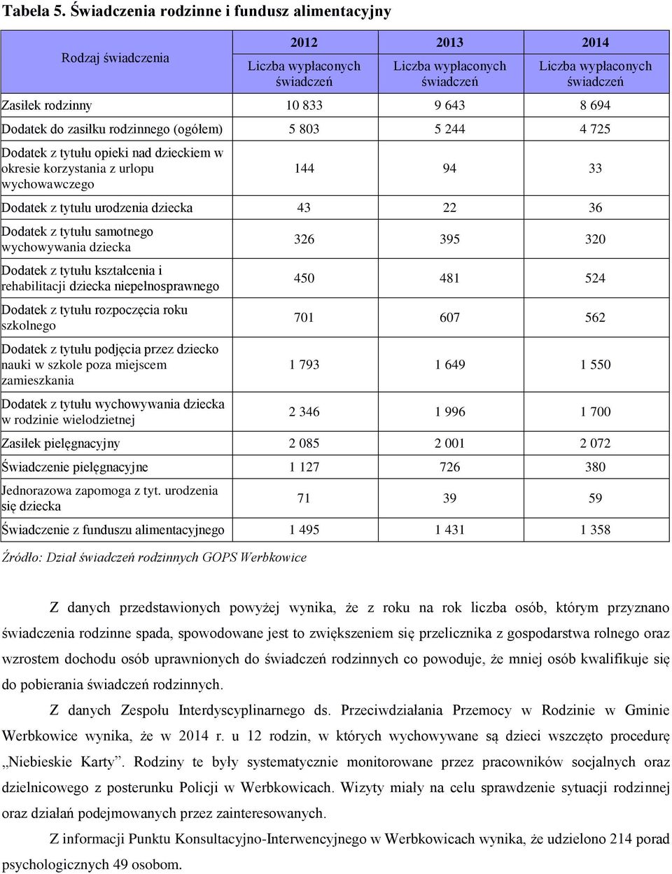 694 Dodatek do zasiłku rodzinnego (ogółem) 5 803 5 244 4 725 Dodatek z tytułu opieki nad dzieckiem w okresie korzystania z urlopu wychowawczego 144 94 33 Dodatek z tytułu urodzenia dziecka 43 22 36