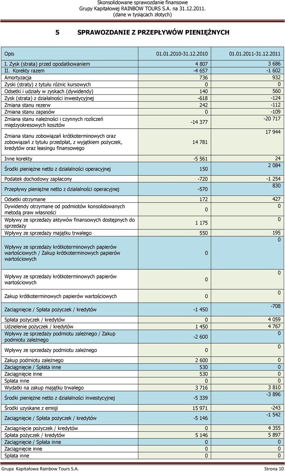 stanu rezerw 242-112 Zmiana stanu zapasów 0-109 Zmiana stanu należności i czynnych rozliczeń -20717-14377 międzyokresowych kosztów Zmiana stanu zobowiązań krótkoterminowych oraz zobowiązań z tytułu