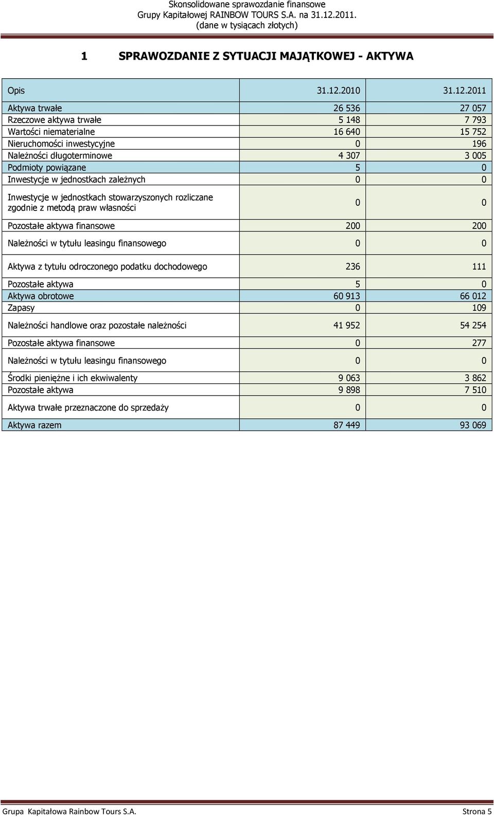 2011 Aktywa trwałe 26536 27057 Rzeczowe aktywa trwałe 5148 7793 Wartości niematerialne 16640 15752 Nieruchomości inwestycyjne 0 196 Należności długoterminowe 4307 3005 Podmioty powiązane 5 0