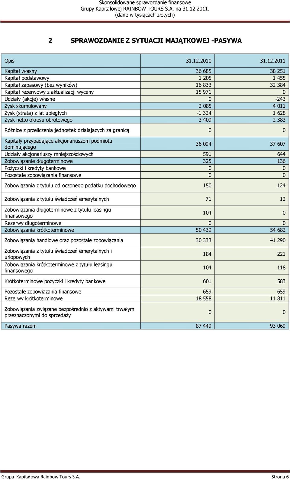 2011 Kapitał własny 36685 38251 Kapitał podstawowy 1205 1455 Kapitał zapasowy (bez wyników) 16833 32384 Kapitał rezerwowy z aktualizacji wyceny 15971 0 Udziały (akcje) własne 0-243 Zysk skumulowany