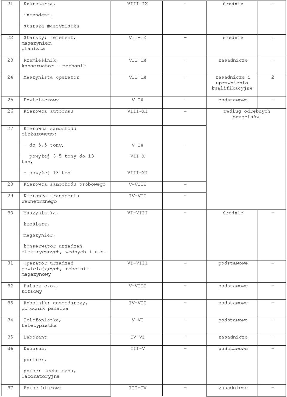 - 3,5 tony, V-IX - - powyżej 3,5 tony 13 ton, VII-X - powyżej 13 ton VIII-XI 28 Kierowca samochodu osobowego V-VIII - 29 Kierowca transportu wewnętrznego IV-VII - 30 Maszynistka, VI-VIII - średnie -