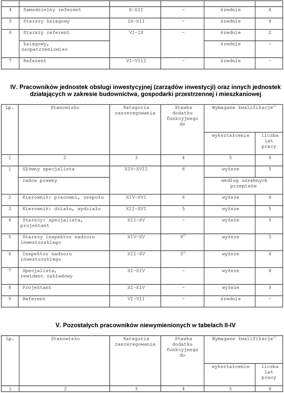 Stanowisko Kategoria zaszeregowania Stawka datku funkcyjnego Wymagane kwalifikacje 1) wykształcenie liczba lat pracy 1 2 3 4 5 6 1 Główny specjalista XIV-XVII 6 wyższe 5 radca prawny według odrębnych