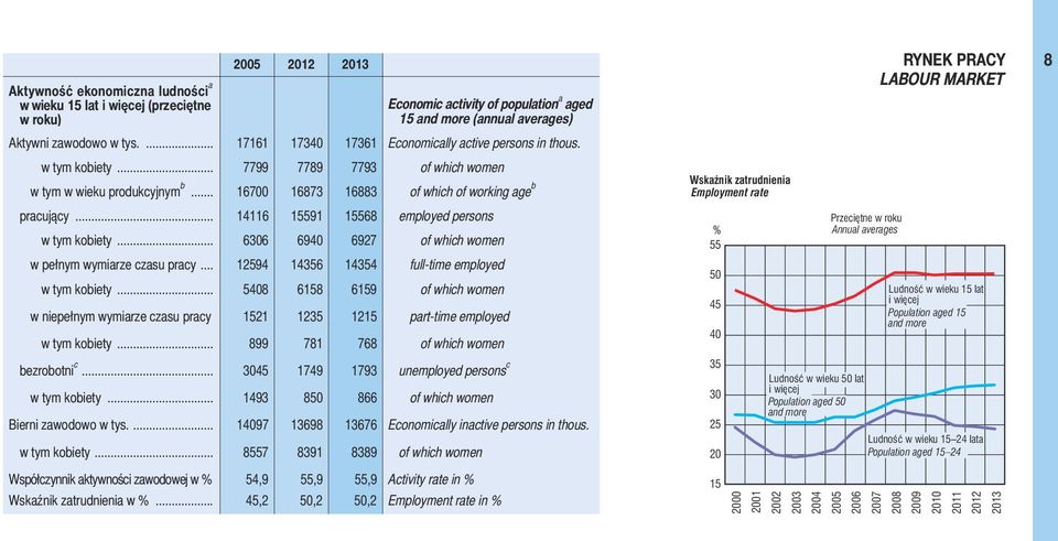 .. 14116 15591 15568 employed persons w tym kobiety... 6306 6940 6927 of which women w pełnym wymiarze czasu pracy... 12594 14356 14354 full-time employed w tym kobiety.