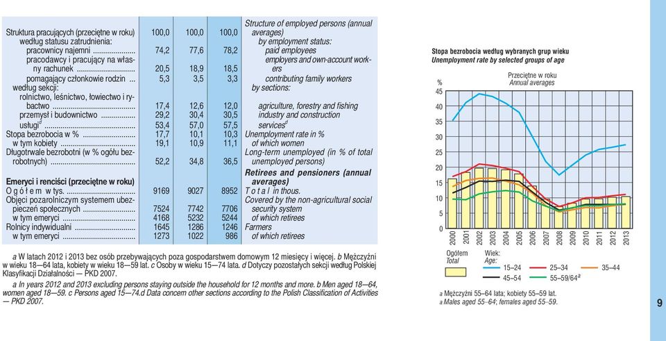 .. 5,3 3,5 3,3 contributing family workers według sekcji: by sections: rolnictwo, leśnictwo, łowiectwo i rybactwo... 17,4 12,6 12,0 agriculture, forestry and fishing przemysł i budownictwo.