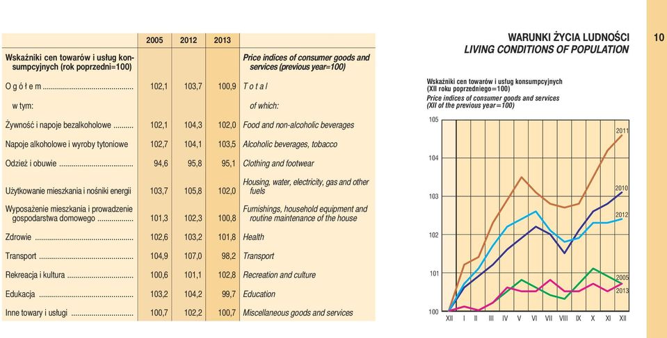 .. 102,1 104,3 102,0 Food and non-alcoholic beverages Napoje alkoholowe i wyroby tytoniowe 102,7 104,1 103,5 Alcoholic beverages, tobacco Odzież i obuwie.