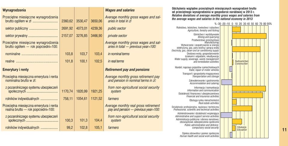 .. 101,8 100,1 102,5 in real terms Emerytury i renty Przeciętna miesięczna emerytura i renta nominalna brutto w zł: z pozarolniczego systemu ubezpieczeń społecznych.